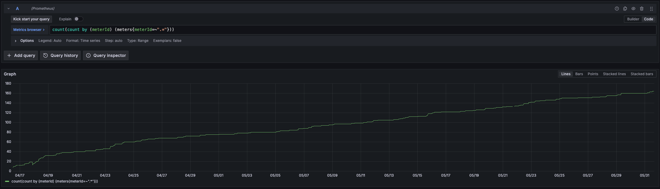 Unique meter count